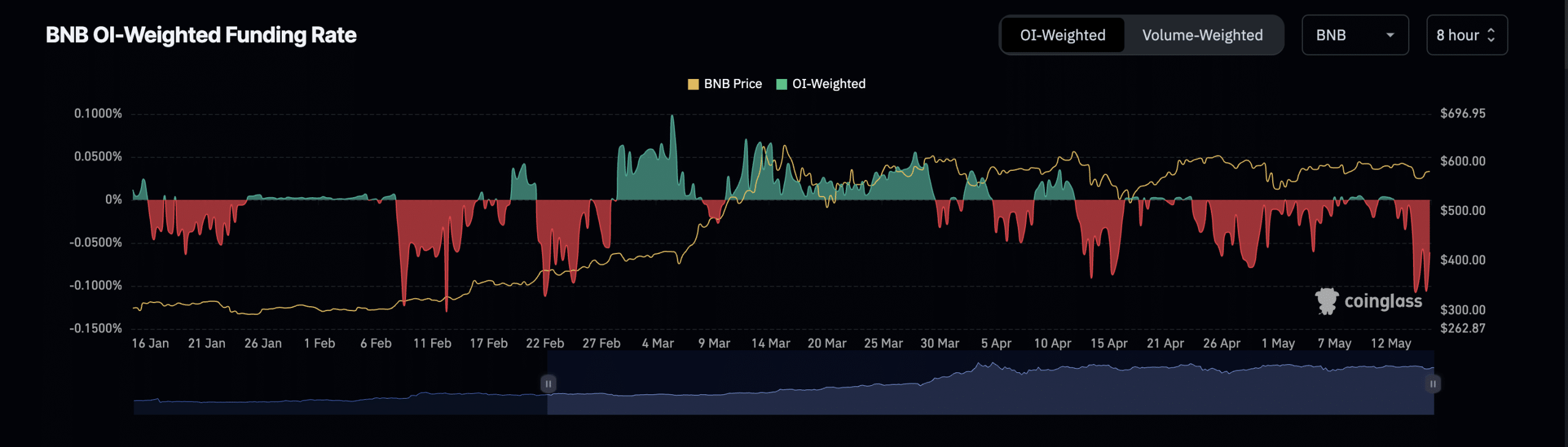 BNB Funding Rate