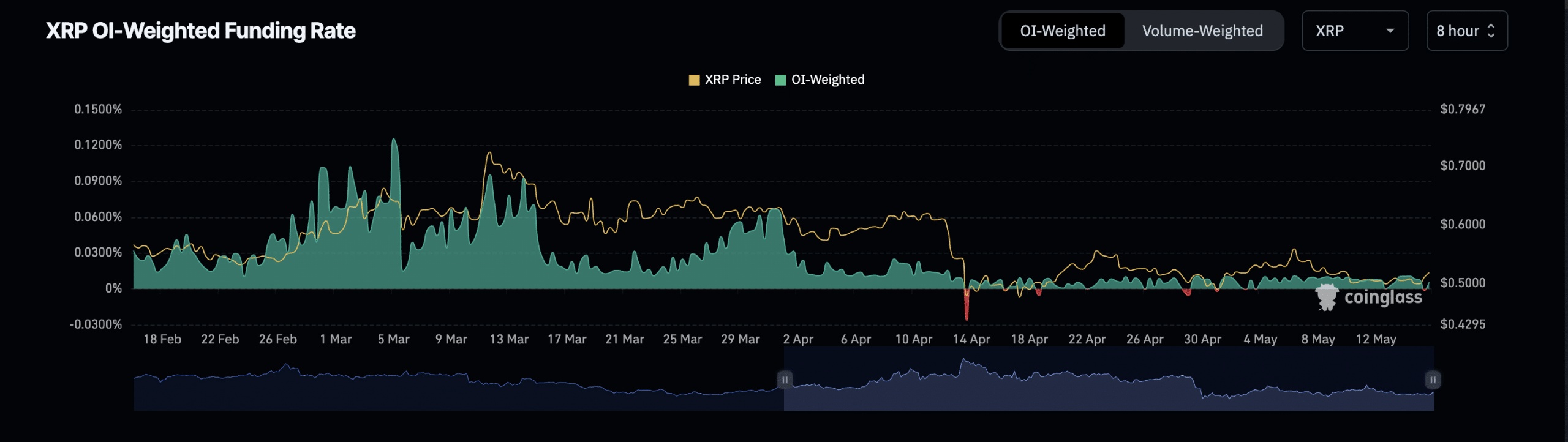 XRP Funding Rate