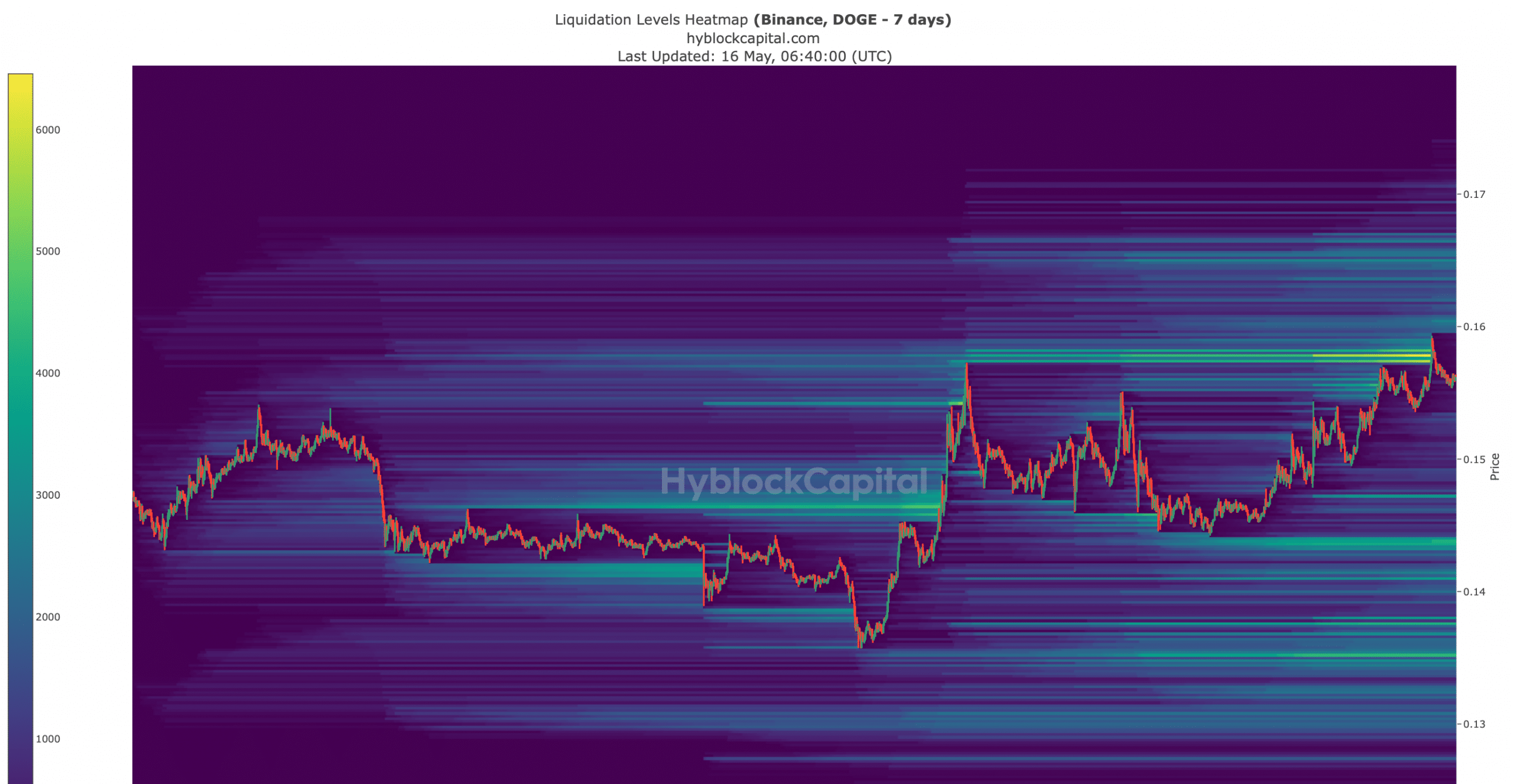 Dogecoin's liquidation heat map