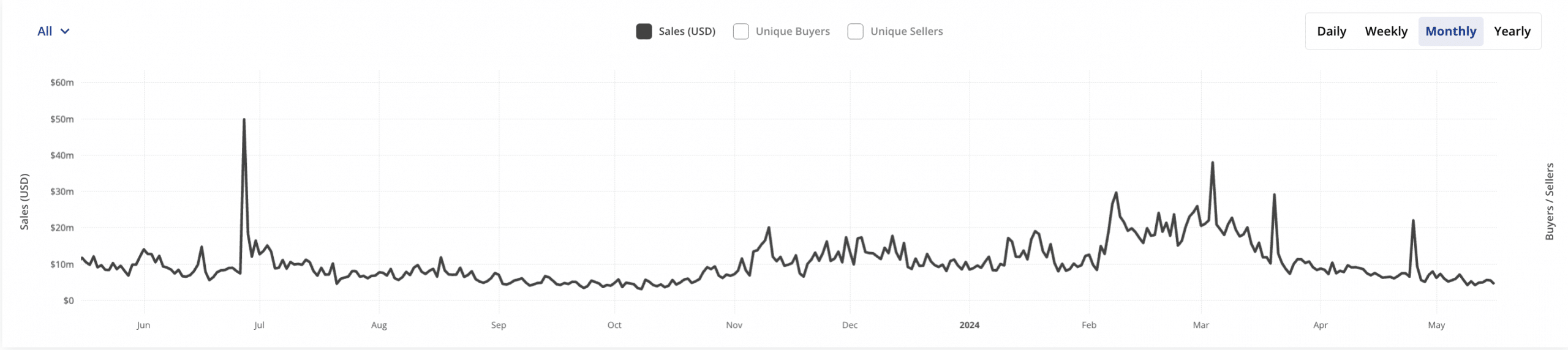 Ethereum NFT Sales Volume