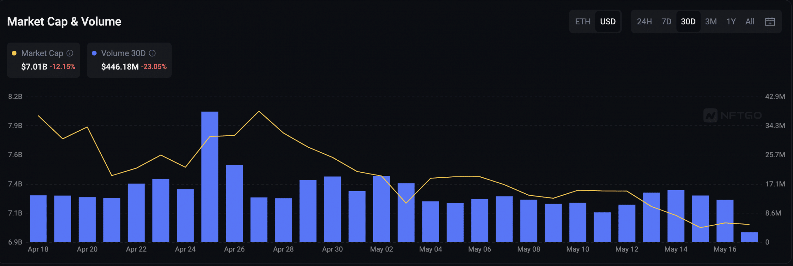 NFT Market Performance