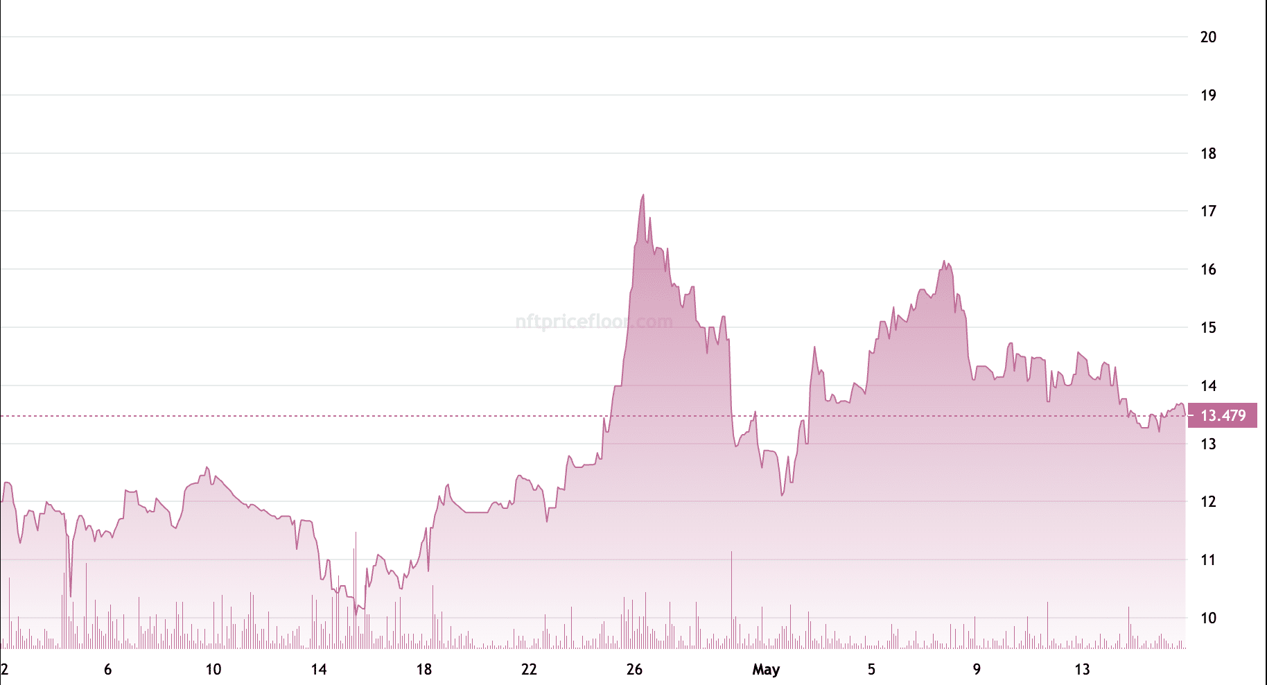 BAYC Floor Price