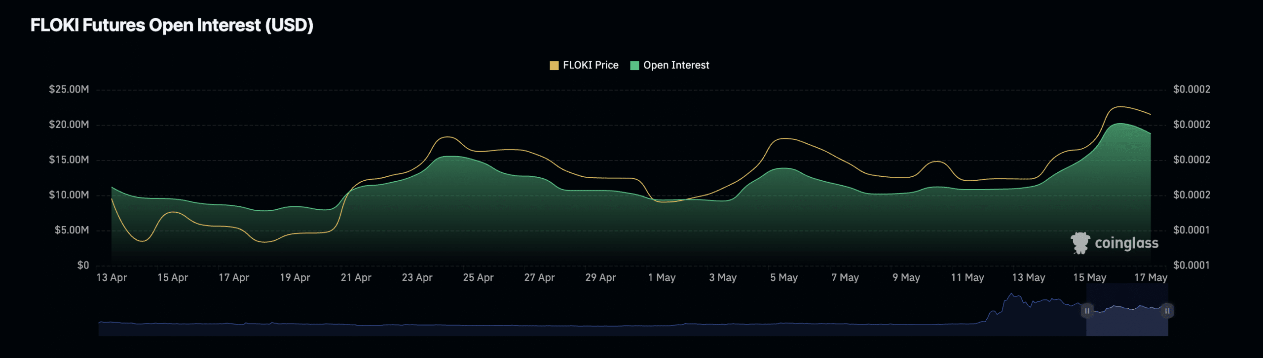 FLOKI Open Interest