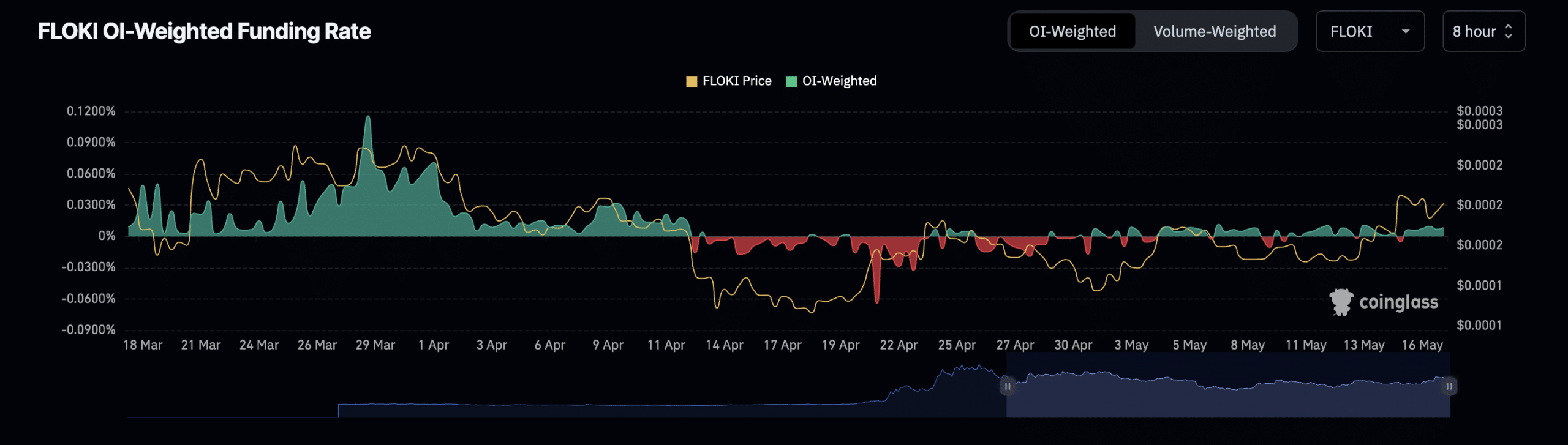 FLOKI Funding Rate