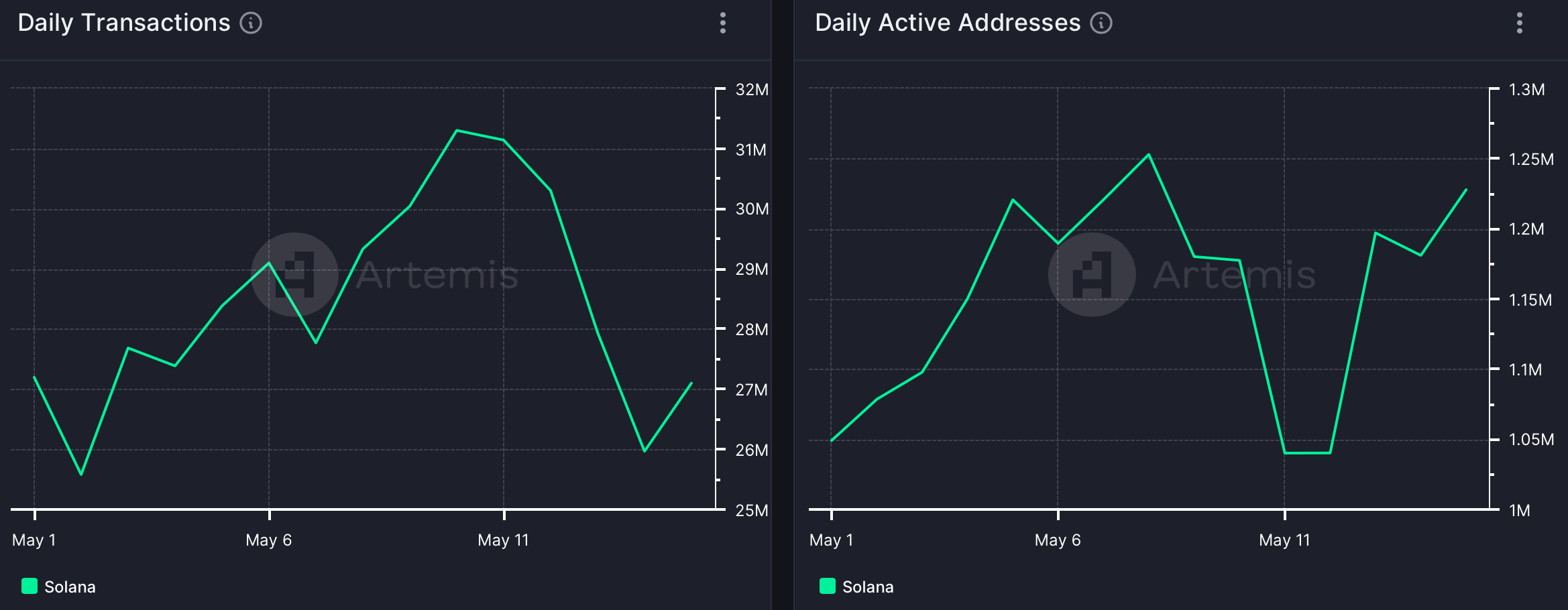 Solana's network activity was up