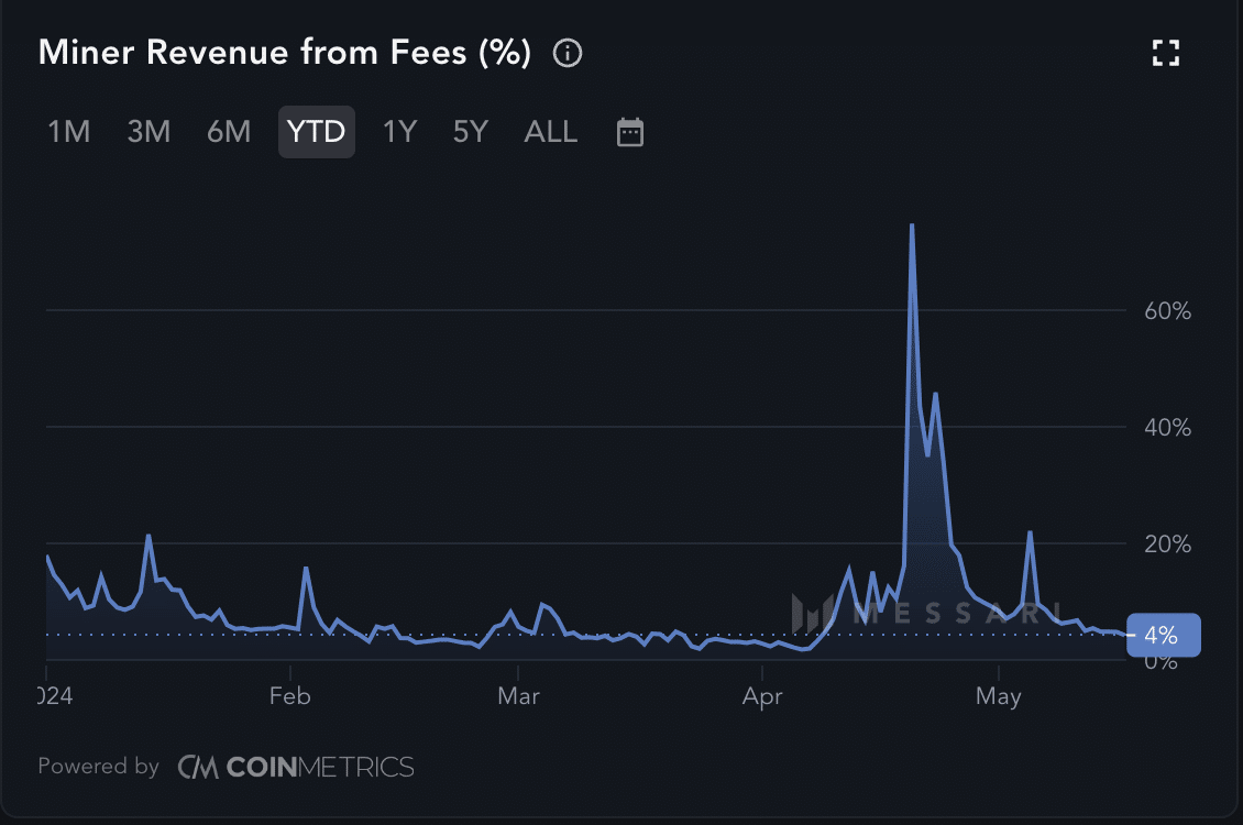 Bitcoin Miner Revenue from Fees (%)