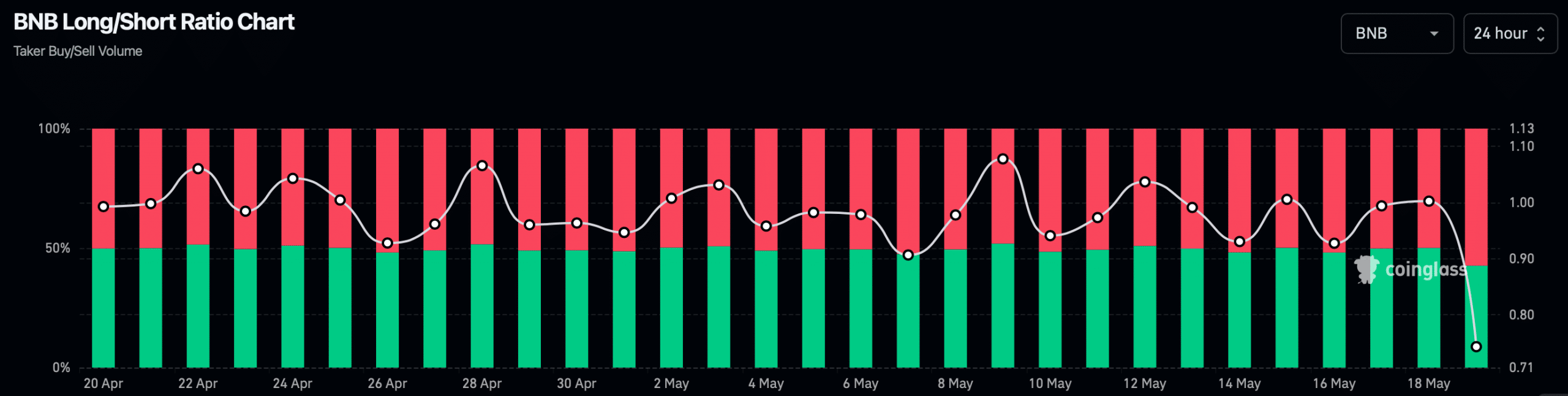 BNB's long/short ratio dropped