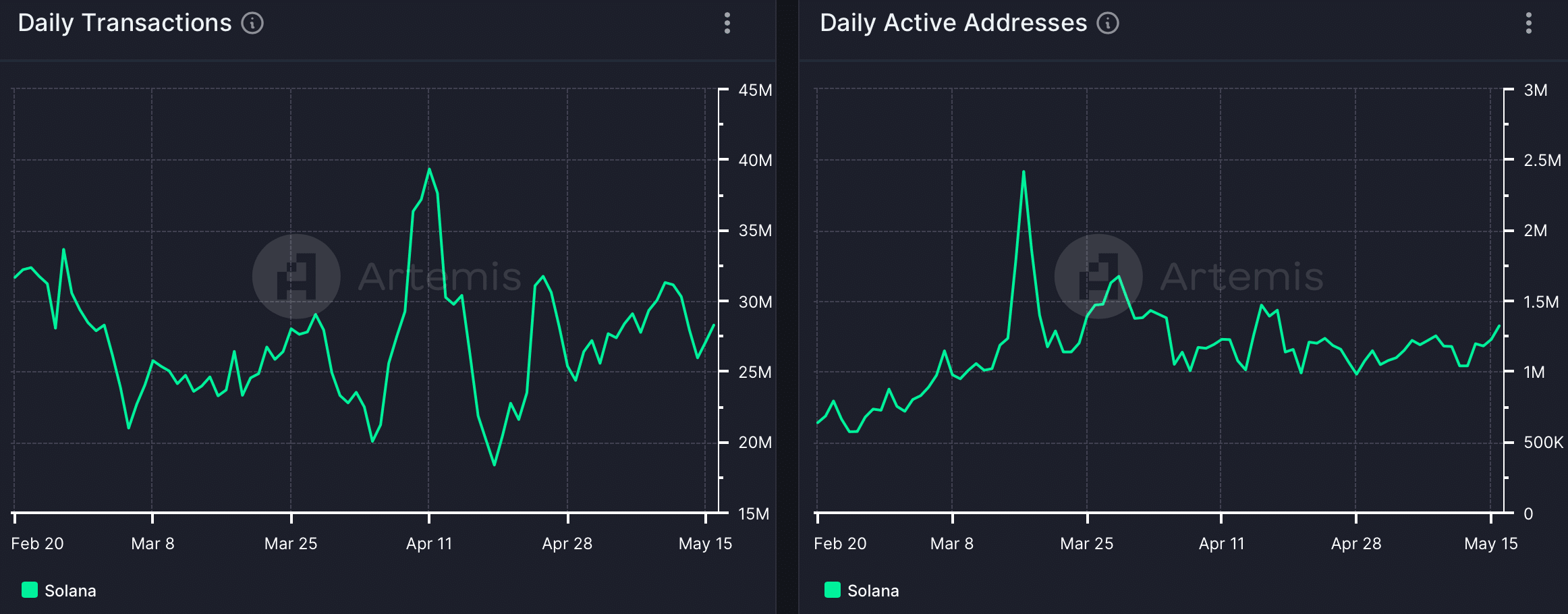 Solana's active addresses increased 