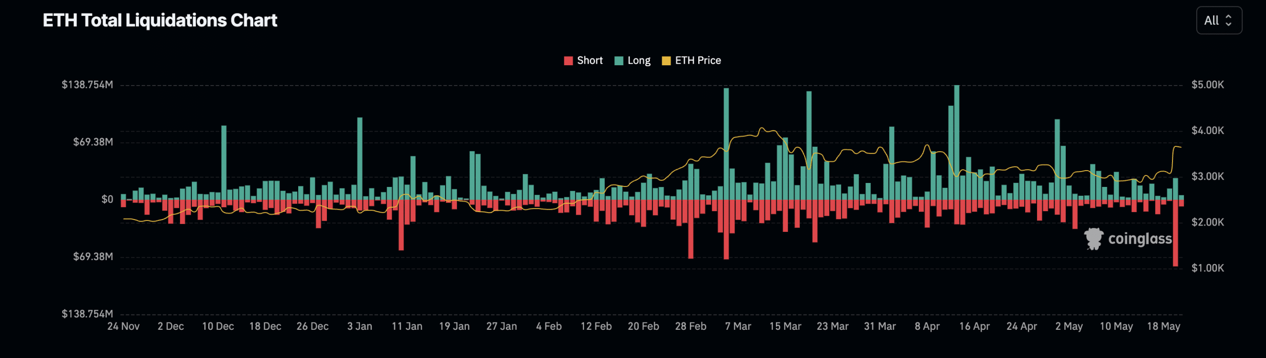 Ethereum Liquidations