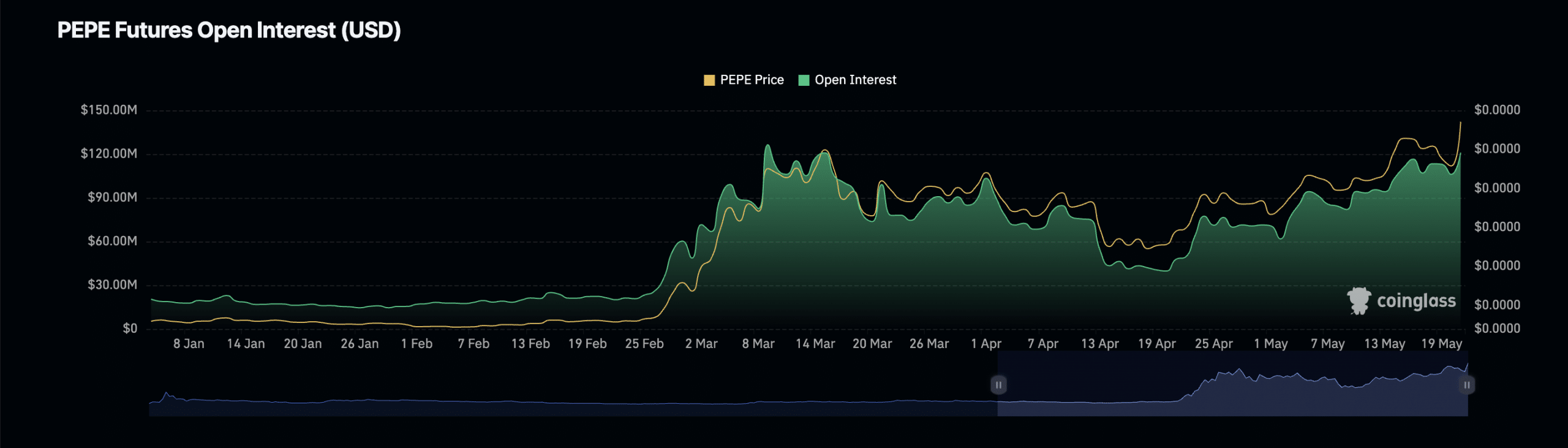 PEPE Open Interest