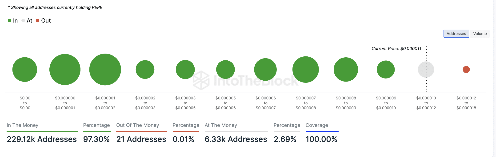 PEPE Global In/Out of the Money