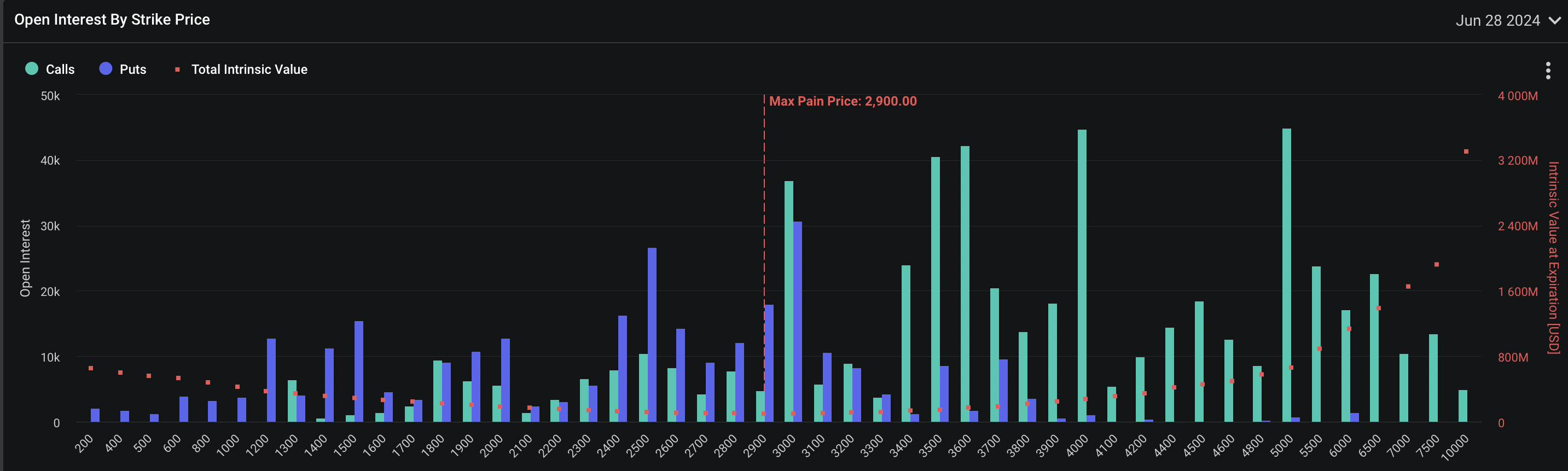 Ethereum Open Interest By Strike Price.