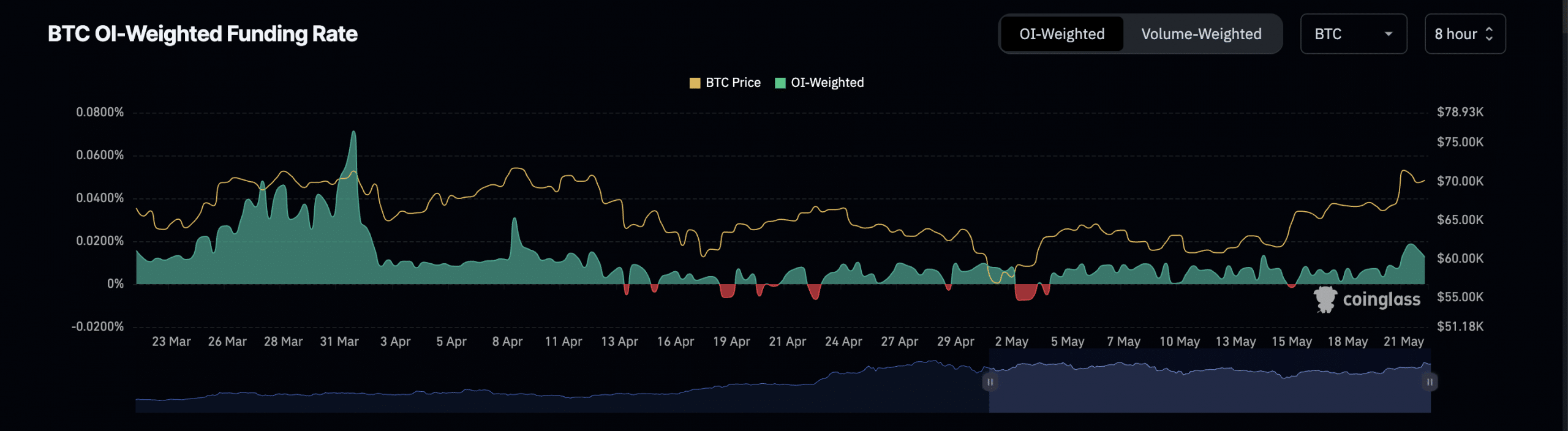 BTC Funding Rate