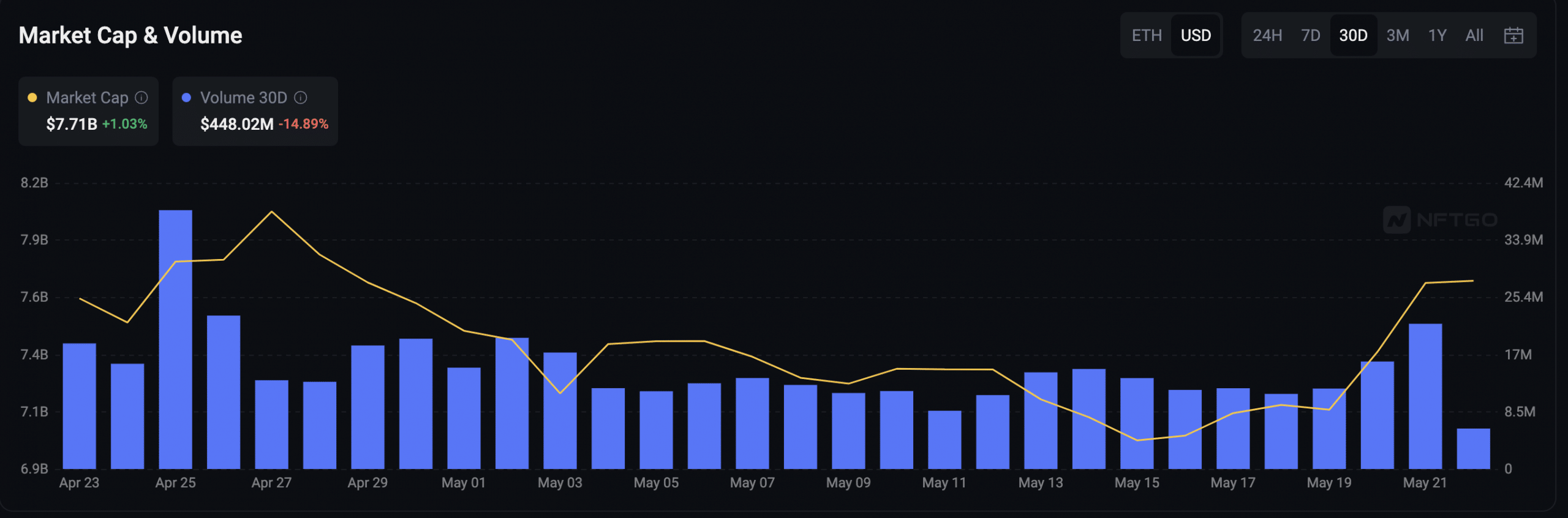 NFT market capitalization and sales volume