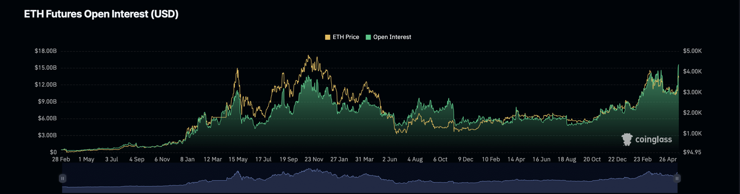 Ethereum Futures Open Interest