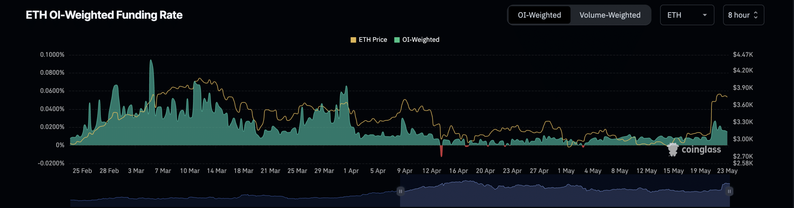 Ethereum Funding Rate