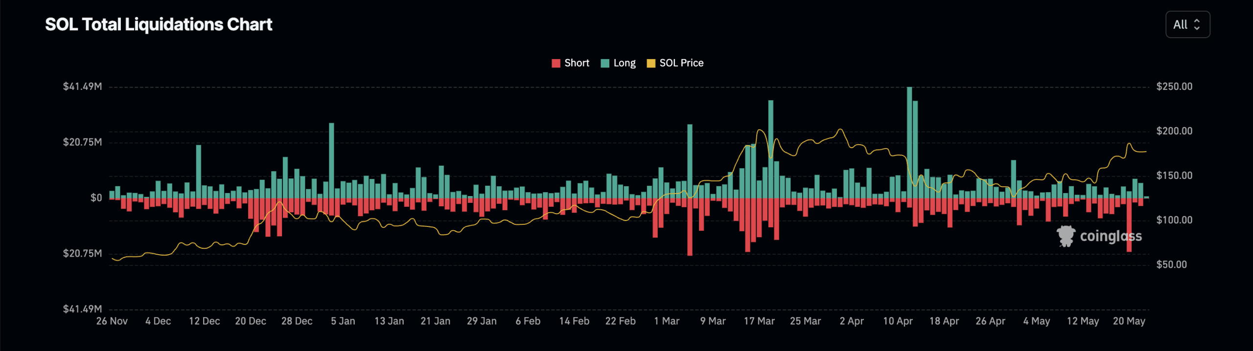 Solana Liquidations Chart