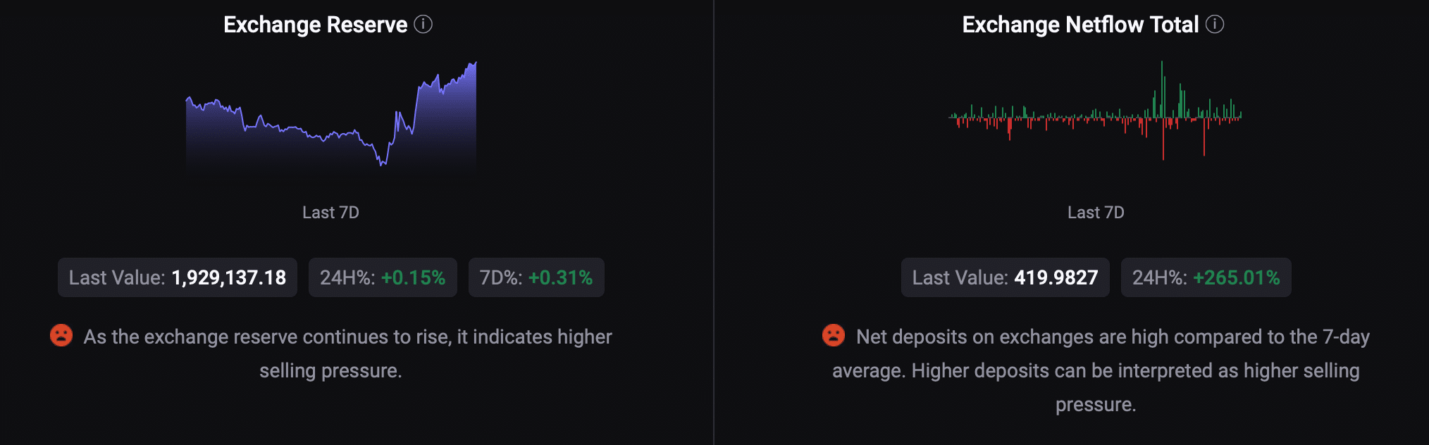 Selling pressure on Bitcoin was high