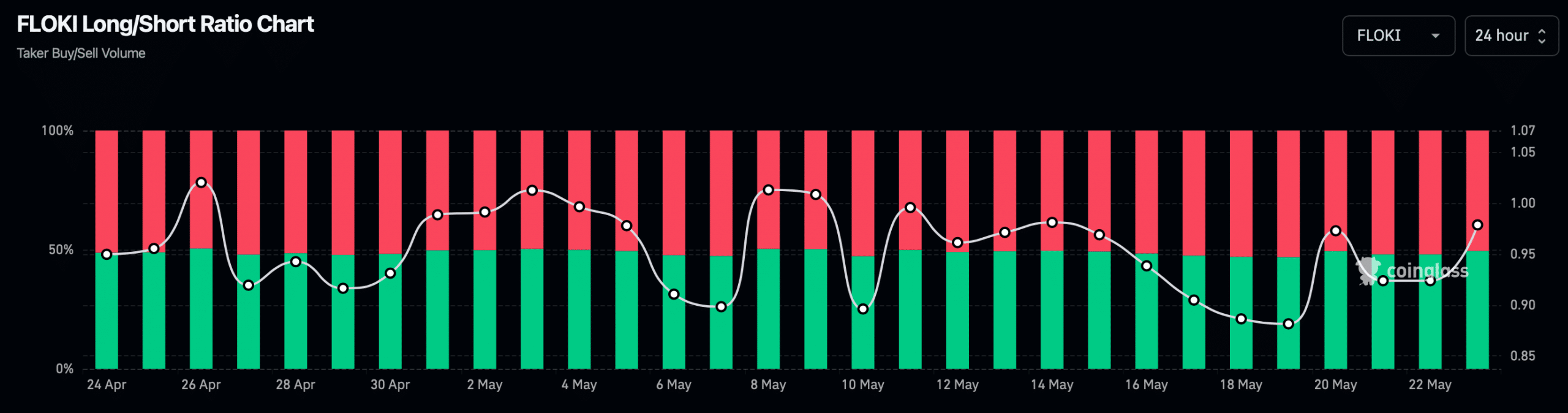 FLOKI's long/short ratio increased