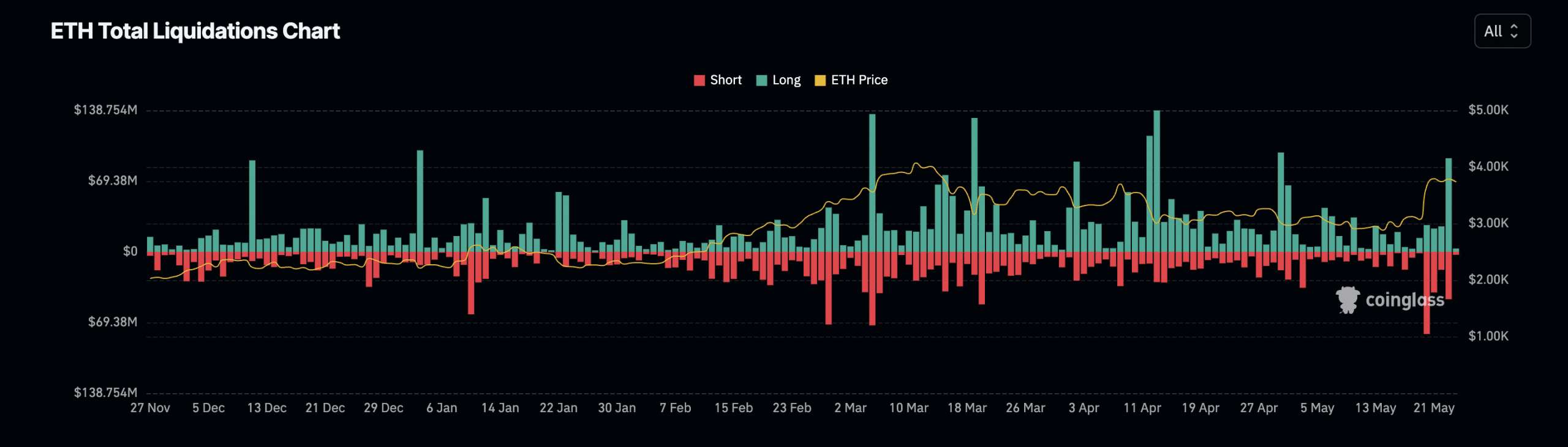 Ethereum Liquidations Chart