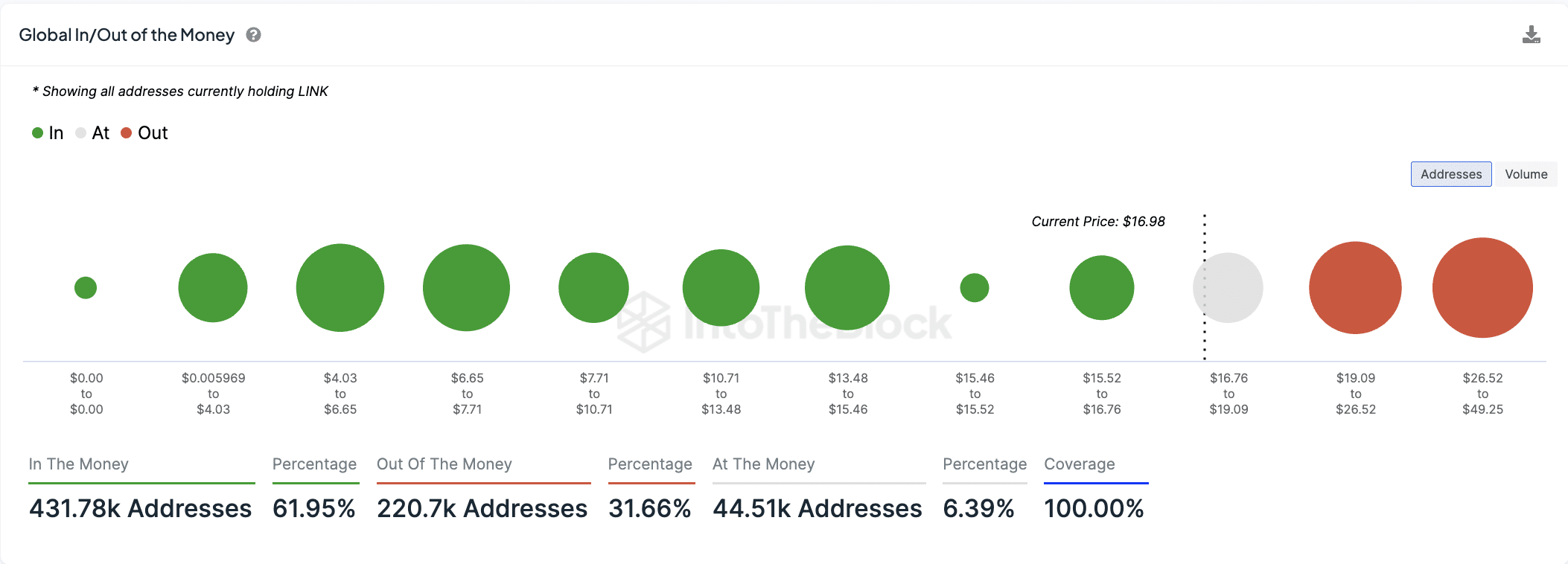 LINK Global In/Out of the Money