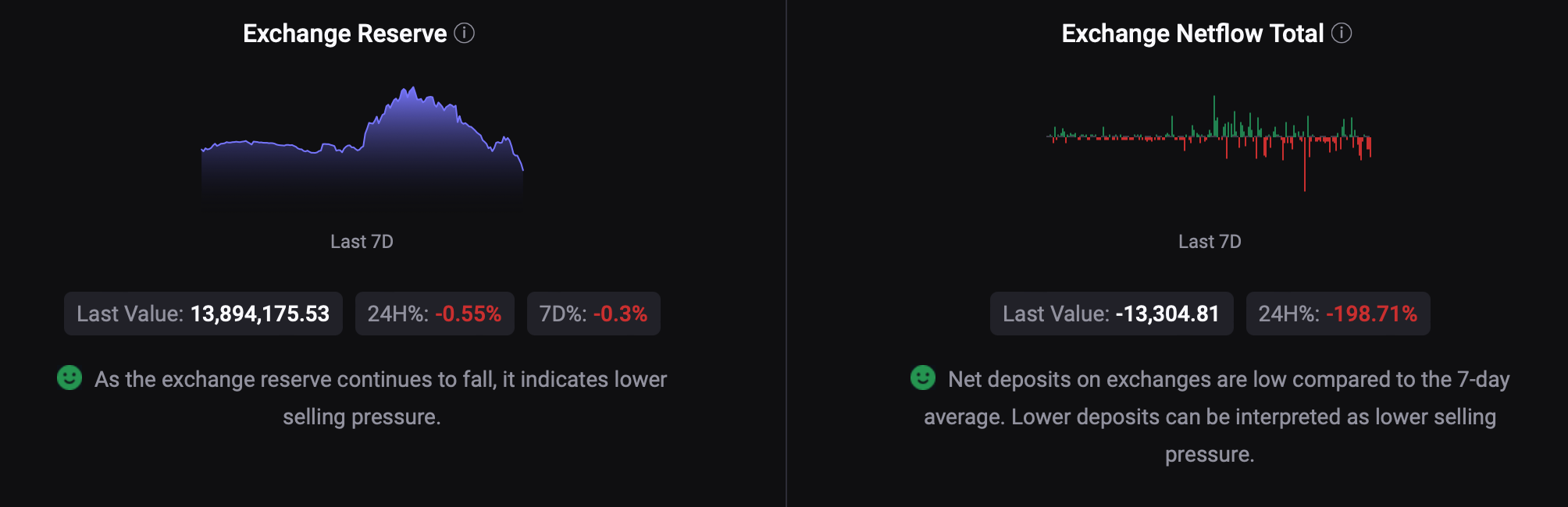 ETH's exchange reserve dropped 