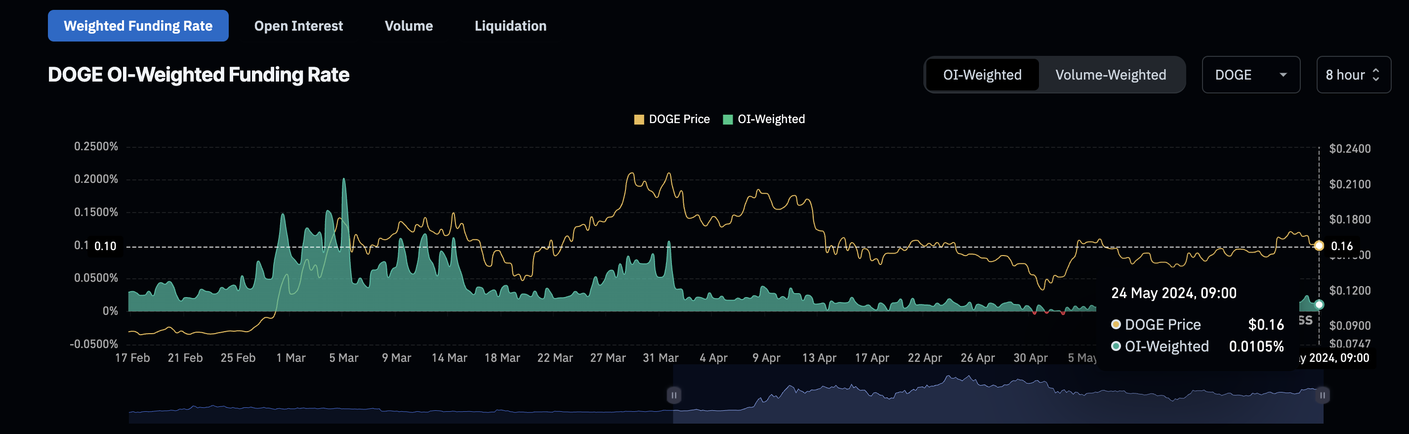 Dogecoin OI-weighted funding rate