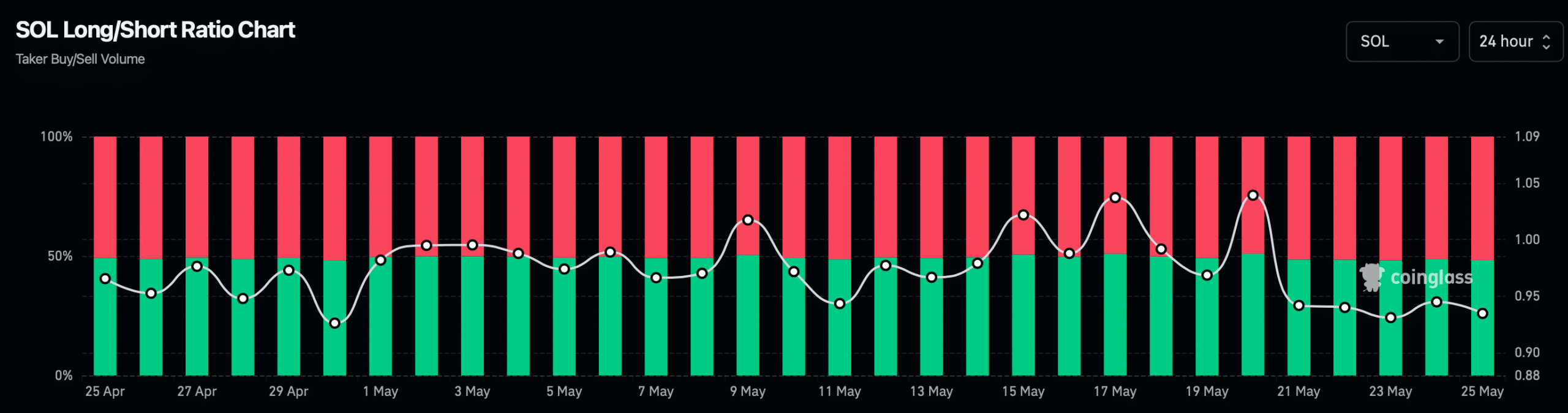 SOL's long/short ratio declined