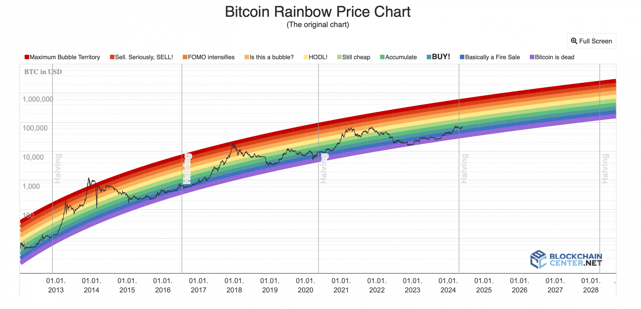 Bitcoin Rainbow Chart