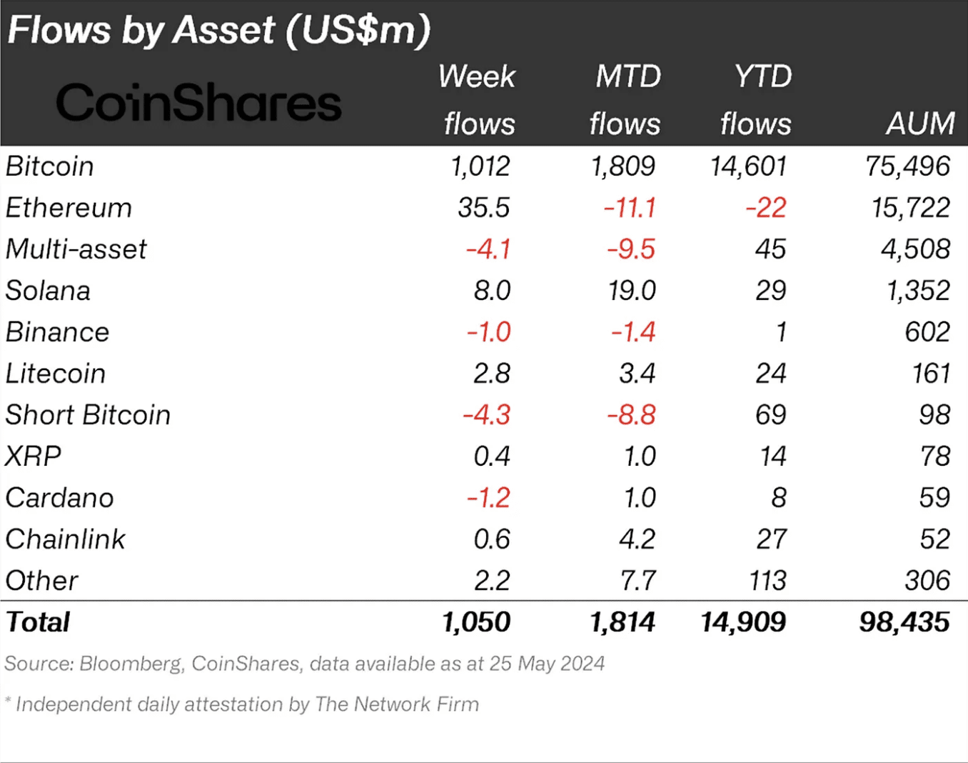 Flows by Asset