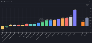 Change in fully diluted market capitalization of various sectors in the crypto ecosystem (Artemis).