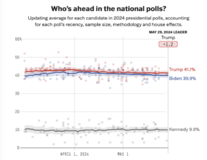 Former U.S. president Donald Trump is ahead of incumbent U.S. president Joe Biden in the national pools. (FiveThirtyEight)