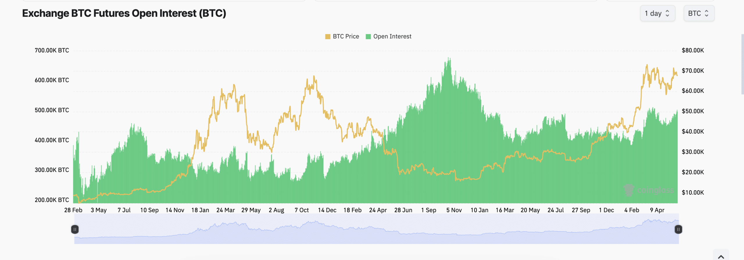 BTC Open Interest