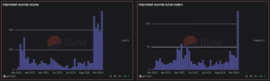 May was Polymarket’s best month. (Dune Analytics/Richard Chen)