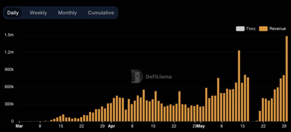 Memecoin Deployer Pump.Fun Breaks Daily Revenue Record for 4th Time in May