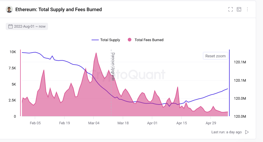 ETH supply rising after Dencun | Source: CryptoQuant