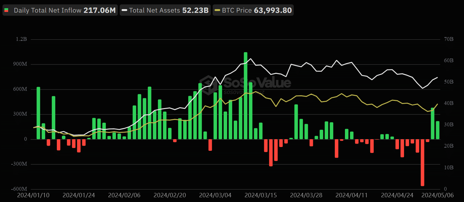 BTC ETFs