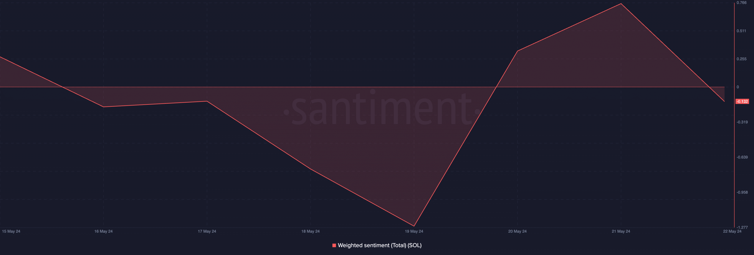 Solana Weighted Sentiment