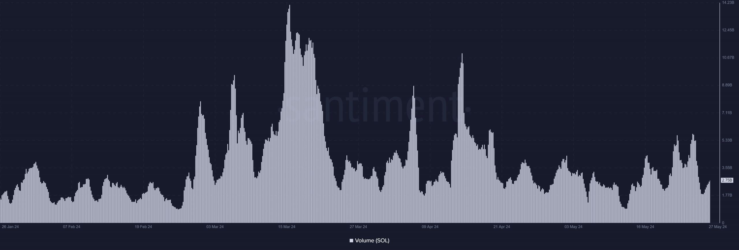 Solana volume trend