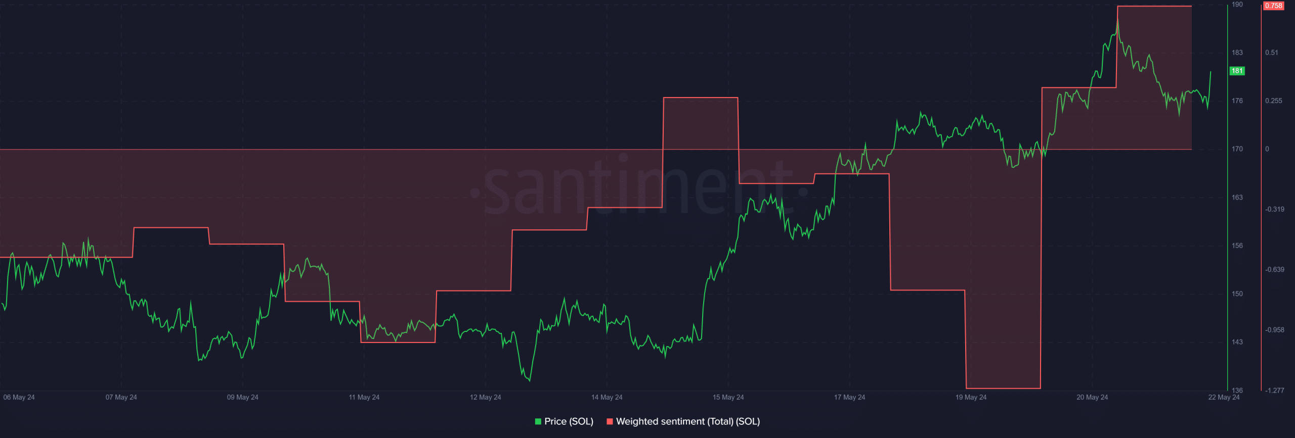 SOL vs ETH