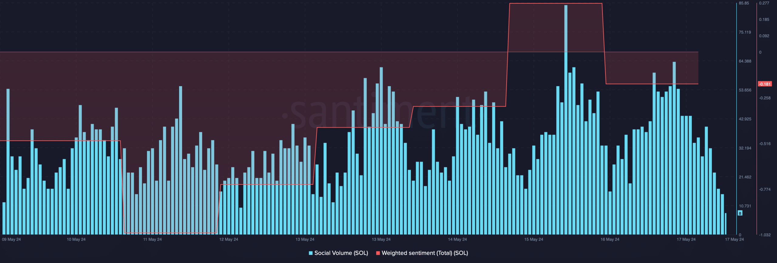 SOL's social volume remained high 