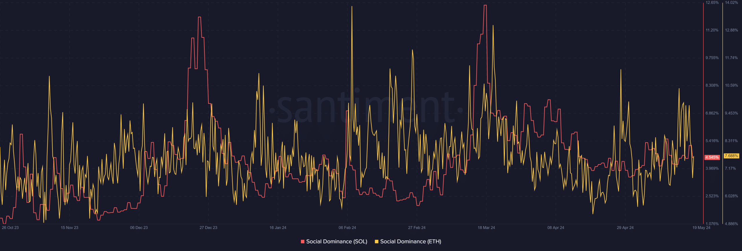 Ethereum Solana social dominance