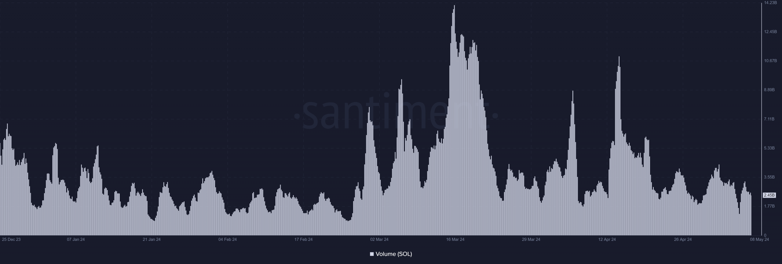 Solana volume trend