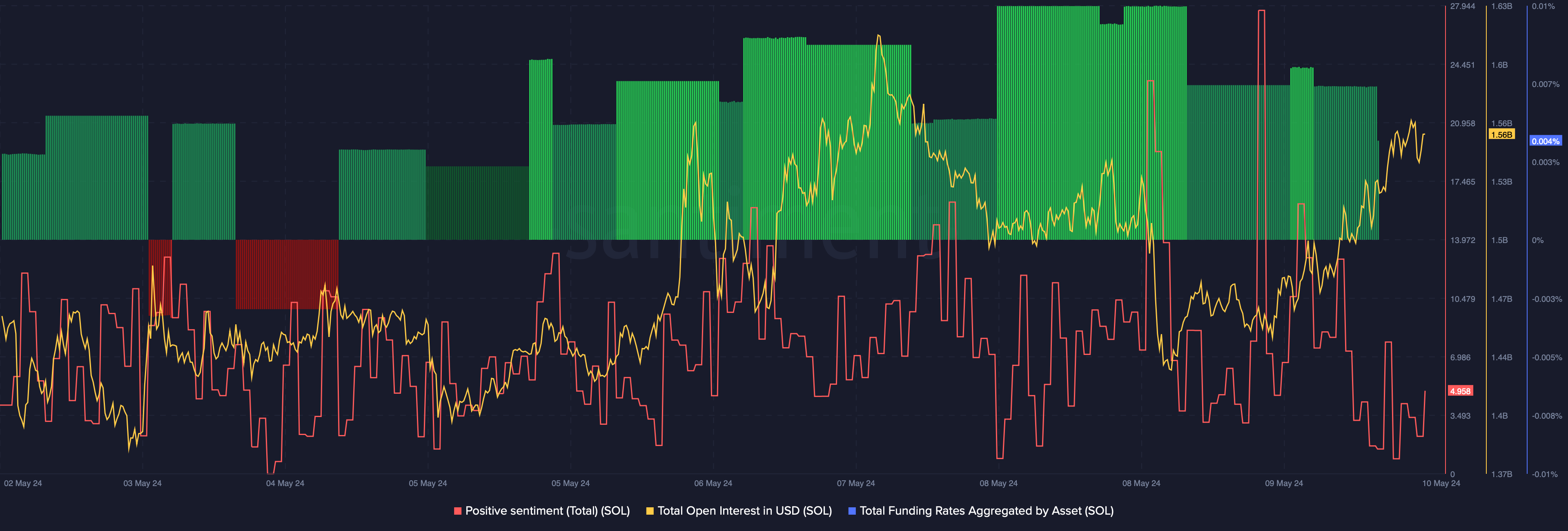 Solana's open interest increased