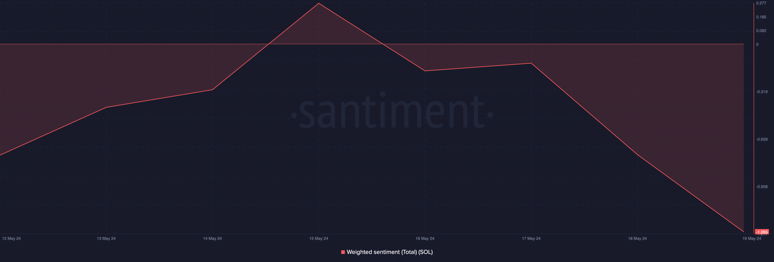 SOL's weighted sentiment dropped