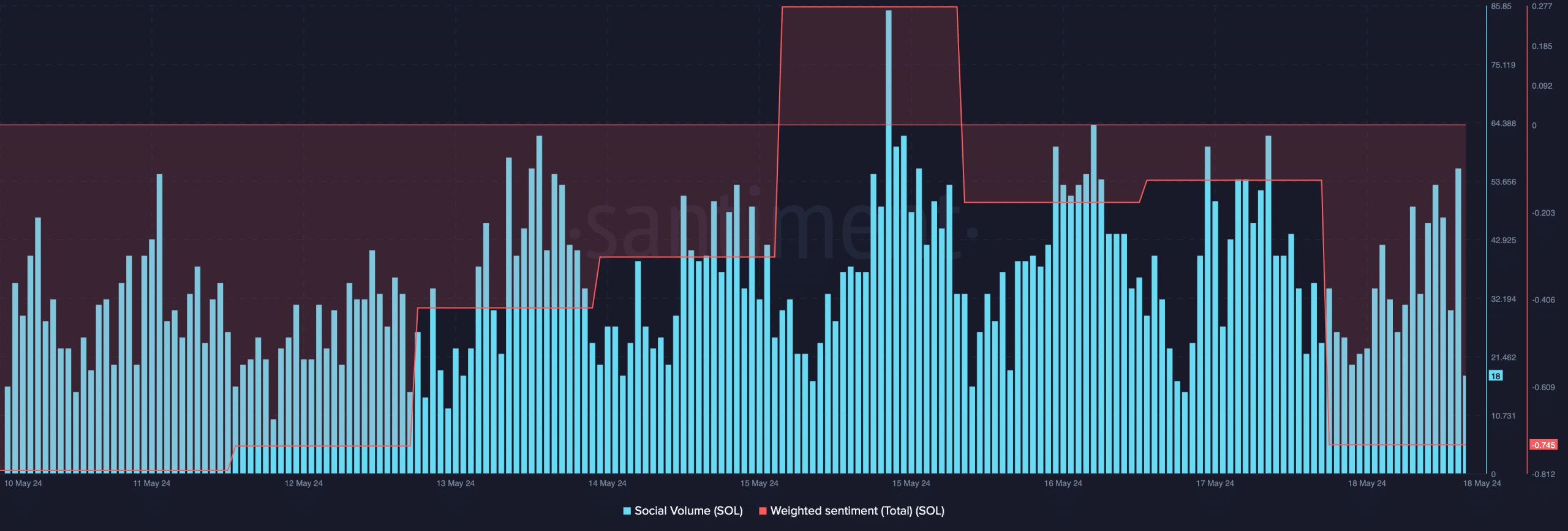 Solana's weighted sentiment dropped