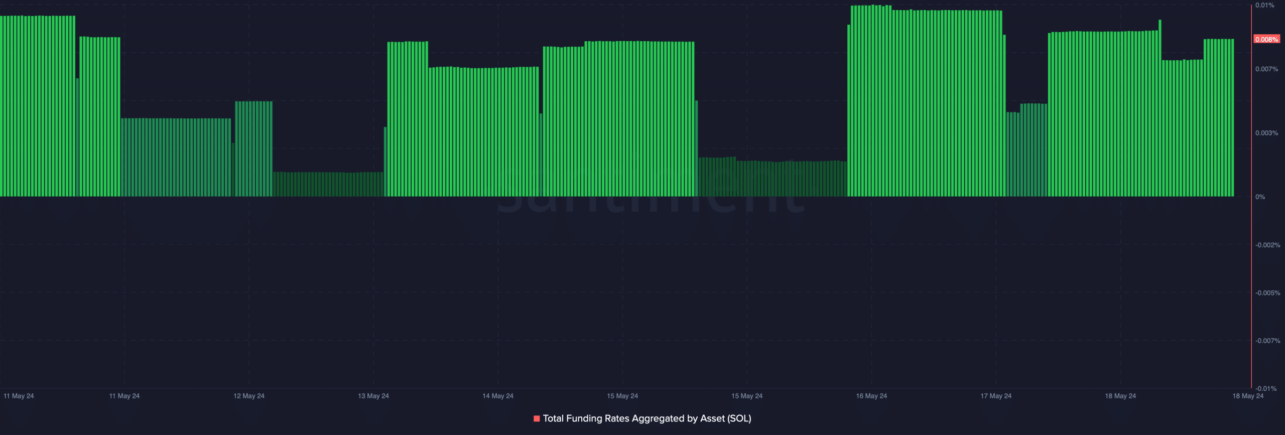 Solana's funding rate increased