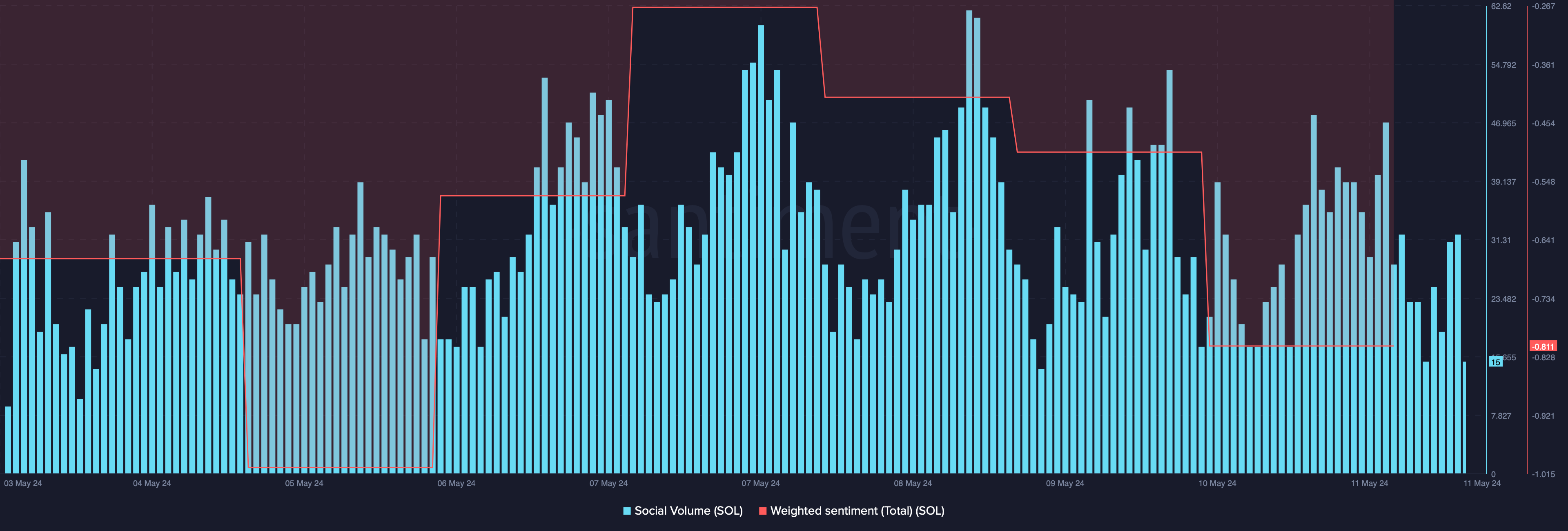 Solana's social volume declined