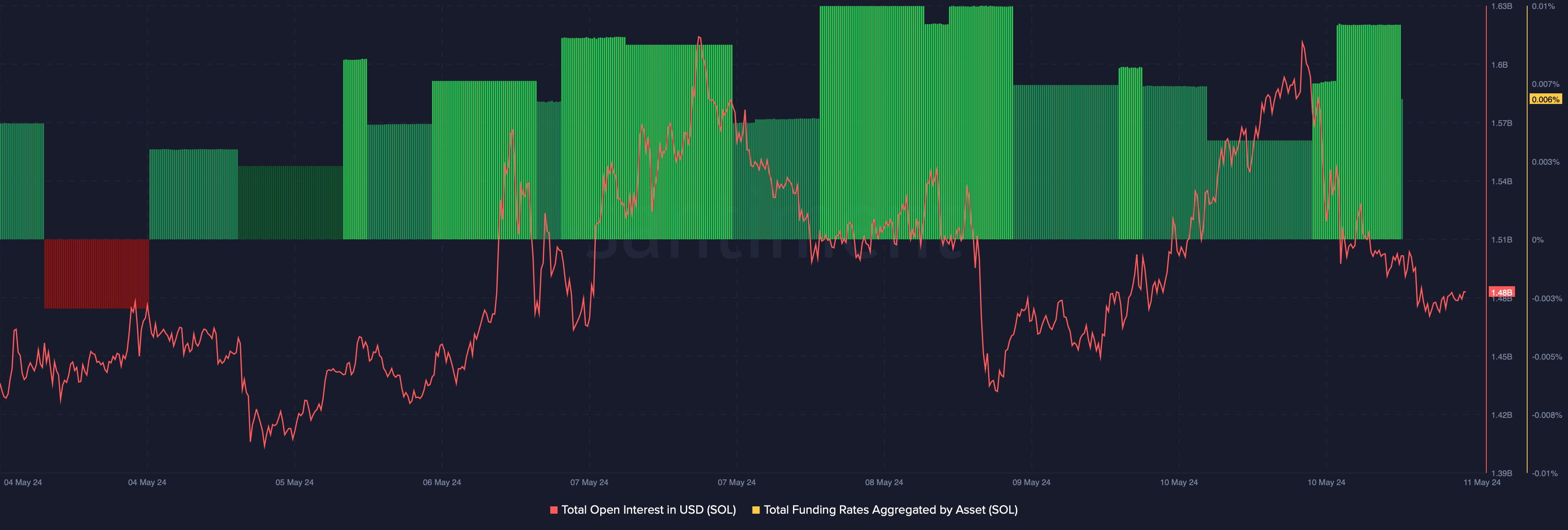 SOL's funding rate increased