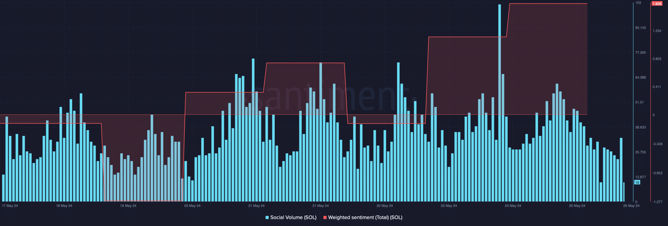 SOL's weighted sentiment improved